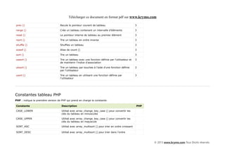 Télécharger ce document en format pdf sur www.krymo.com

prev ()                             Recule le pointeur courant de tableau                            3

range ()                            Crée un tableau contenant un intervalle d'éléments               3

reset ()                            Le pointeur interne de tableau au premier élément                3

rsort ()                            Trie un tableau en ordre inverse                                 3

shuffle ()                          Shuffles un tableau                                              3

sizeof ()                           Alias de count ()                                                3

sort ()                             Trie un tableau                                                  3

uasort ()                           Trie un tableau avec une fonction définie par l'utilisateur et   3
                                    de maintenir l'indice d'association

uksort ()                           Trie un tableau par touches à l'aide d'une fonction définie      3
                                    par l'utilisateur

usort ()                            Trie un tableau en utilisant une fonction définie par            3
                                    l'utilisateur




Constantes tableau PHP
PHP : indique la première version de PHP qui prend en charge la constante.

Constante                            Description                                                     PHP

CASE_LOWER                           Utilisé avec array_change_key_case () pour convertir les
                                     clés du tableau en minuscules

CASE_UPPER                           Utilisé avec array_change_key_case () pour convertir les
                                     clés du tableau en majuscule

SORT_ASC                             Utilisé avec array_multisort () pour trier en ordre croissant

SORT_DESC                            Utilisé avec array_multisort () pour trier dans l'ordre



                                                                                                           © 2013 www.krymo.com Tous Droits réservés.
 