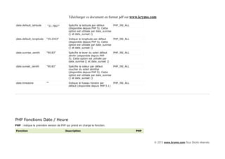 Télécharger ce document en format pdf sur www.krymo.com

date.default_latitude     "31.7667"        Spécifie la latitude par défaut      PHP_INI_ALL
                                           (disponible depuis PHP 5). Cette
                                           option est utilisée par date_sunrise
                                           () et date_sunset ()

date.default_longitude   "35.2333"         Indique la longitude par défaut      PHP_INI_ALL
                                           (disponible depuis PHP 5). Cette
                                           option est utilisée par date_sunrise
                                           () et date_sunset ()

date.sunrise_zenith      "90.83"           Spécifie le lever du soleil défaut   PHP_INI_ALL
                                           zénith (disponible depuis PHP
                                           5). Cette option est utilisée par
                                           date_sunrise () et date_sunset ()

date.sunset_zenith       "90.83"           Spécifie la valeur par défaut        PHP_INI_ALL
                                           coucher du soleil zénithal
                                           (disponible depuis PHP 5). Cette
                                           option est utilisée par date_sunrise
                                           () et date_sunset ()

date.timezone            ""                Indique le fuseau horaire par        PHP_INI_ALL
                                           défaut (disponible depuis PHP 5.1)




PHP Fonctions Date / Heure
PHP : indique la première version de PHP qui prend en charge la fonction.

Fonction                                Description                                           PHP



                                                                                                    © 2013 www.krymo.com Tous Droits réservés.
 