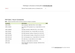Télécharger ce document en format pdf sur www.krymo.com

time ()                                 Renvoie l'heure actuelle comme un timestamp Unix        3




PHP Date / Heure Constantes
PHP : indique la première version de PHP qui prend en charge la constante.

Constante                               Description                                             PHP

DATE_ATOM                               Atom (exemple: 2005-08-15T16: 13:03 +0000)

DATE_COOKIE                             Les cookies HTTP (exemple: Sun, 14 août 2005 16:13:03
                                        UTC)

DATE_ISO8601                            ISO-8601 (exemple: 2005-08-14T16: 13:03 +0000)

DATE_RFC822                             RFC 822 (exemple: Sun, 14 août 2005 16:13:03 UTC)

DATE_RFC850                             RFC 850 (exemple: Sunday, 14-Aug-05 16:13:03 UTC)

DATE_RFC1036                            RFC 1036 (exemple: Sunday, 14-Aug-05 16:13:03 UTC)

DATE_RFC1123                            RFC 1123 (exemple: Sun, 14 août 2005 16:13:03 UTC)

DATE_RFC2822                            RFC 2822 (Sun, 14 août 2005 16:13:03 +0000)

DATE_RSS                                RSS (Sun, 14 août 2005 16:13:03 UTC)

DATE_W3C                                World Wide Web Consortium (exemple: 2005-08-14T16:
                                        13:03 +0000)



                                                                                                      © 2013 www.krymo.com Tous Droits réservés.
 