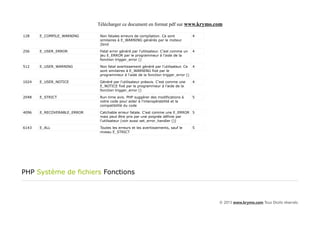 Télécharger ce document en format pdf sur www.krymo.com

128    E_COMPILE_WARNING      Non fatales erreurs de compilation. Ce sont            4
                              similaires à E_WARNING générés par le moteur
                              Zend

256    E_USER_ERROR           Fatal error généré par l'utilisateur. C'est comme un   4
                              jeu E_ERROR par le programmeur à l'aide de la
                              fonction trigger_error ()

512    E_USER_WARNING         Non fatal avertissement généré par l'utilisateur. Ce 4
                              sont similaires à E_WARNING fixé par le
                              programmeur à l'aide de la fonction trigger_error ()

1024   E_USER_NOTICE          Généré par l'utilisateur préavis. C'est comme une      4
                              E_NOTICE fixé par le programmeur à l'aide de la
                              fonction trigger_error ()

2048   E_STRICT               Run-time avis. PHP suggérer des modifications à        5
                              votre code pour aider à l'interopérabilité et la
                              compatibilité du code

4096   E_RECOVERABLE_ERROR    Catchable erreur fatale. C'est comme une E_ERROR 5
                              mais peut être pris par une poignée définie par
                              l'utilisateur (voir aussi set_error_handler ())

6143   E_ALL                  Toutes les erreurs et les avertissements, sauf le      5
                              niveau E_STRICT




PHP Système de fichiers Fonctions



                                                                                         © 2013 www.krymo.com Tous Droits réservés.
 
