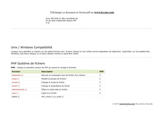 Télécharger ce document en format pdf sur www.krymo.com

                                       Unix, MS-DOS ou Mac caractères de
                                       fin de ligne (disponible depuis PHP
                                       4.3)




Unix / Windows Compatibilité
Lorsque vous spécifiez un chemin sur les plates-formes Unix, la barre oblique (/) est utilisé comme séparateur de répertoire. Cependant, sur les plateformes
Windows, tant barre oblique (/) et barre oblique inverse () peut être utilisé.




PHP Système de fichiers
PHP : indique la première version de PHP qui prend en charge la fonction.

Fonction                          Description                                                      PHP

basename ()                       Renvoie le composant nom de fichier d'un chemin                  3

chgrp ()                          Modifie le groupe de fichiers                                    3

chmod ()                          Change le mode du fichier                                        3

chown ()                          Change le propriétaire du fichier                                3

clearstatcache ()                 Efface le cache état du fichier                                  3

copy ()                           Copie d'un fichier                                               3

delete ()                         Voir unlink () ou unset ()



                                                                                                                  © 2013 www.krymo.com Tous Droits réservés.
 