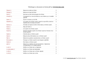 Télécharger ce document en format pdf sur www.krymo.com

filesize ()        Retourne la taille du fichier                                       3

filetype ()        Retourne le type de fichier                                         3

flock ()           Serrures ou des communiqués d'un fichier                            3

fnmatch ()         Correspond à un nom de fichier ou une chaîne sur un modèle          4
                   spécifié

fopen ()           Ouvre un fichier ou une URL                                         3

fpassthru ()       Lit à partir d'un fichier ouvert, jusqu'à ce que EOF, et écrit le   3
                   résultat dans le tampon de sortie

fputcsv ()         Formate une ligne en CSV et l'écrit dans un fichier ouvert          5

fputs ()           Alias de fwrite ()                                                  3

fread ()           Lit à partir d'un fichier ouvert                                    3

fscanf ()          Analyse d'entrée à partir d'un fichier ouvert en fonction d'un      4
                   format spécifié

fseek ()           Cherche dans un fichier ouvert                                      3

fstat ()           Retourne des informations sur un fichier ouvert                     4

ftell ()           Retourne la position courante dans un fichier ouvert                3

ftruncate ()       Tronquer un fichier ouvert à une longueur spécifiée                 4

fwrite ()          Écrit dans un fichier ouvert                                        3

glob ()            Retourne un tableau de noms de fichiers / répertoires               4
                   correspondant à un modèle spécifié

is_dir ()          Vérifie si un fichier est un répertoire                             3

is_executable ()   Vérifie si un fichier est exécutable                                3

is_file ()         Vérifie si un fichier est un fichier régulier                       3

is_link ()         Vérifie si un fichier est un lien                                   3




                                                                                           © 2013 www.krymo.com Tous Droits réservés.
 