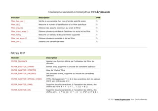 Télécharger ce document en format pdf sur www.krymo.com

Fonction                   Description                                                              PHP

filter_has_var ()          Vérifie si une variable d'un type d'entrée spécifié existe               5

filter_id ()               Retourne le numéro d'identification d'un filtre spécifique               5

filter_input ()            Obtenez des apports extérieurs au script et filtrer                      5

filter_input_array ()      Obtenez plusieurs entrées de l'extérieur du script et les filtre         5

filter_list ()             Retourne un tableau de tous les filtres supportés                        5

filter_var_array ()        Obtenez plusieurs variables et de les filtrer                            5

filter_var ()              Obtenez une variable et filtrer                                          5




Filtres PHP
Nom ID                              Description

FILTER_CALLBACK                     Appeler une fonction définie par l'utilisateur de filtrer les
                                    données

FILTER_SANITIZE_STRING              Balises Strip, supprime ou encode les caractères spéciaux

FILTER_SANITIZE_STRIPPED            Alias de "chaîne" filtre

FILTER_SANITIZE_ENCODED             URL-encoder chaîne, supprime ou encode les caractères
                                    spéciaux

FILTER_SANITIZE_SPECIAL_CHARS       HTML d'échappement '"<> & et des caractères dont les valeurs
                                    ASCII sont inférieures à 32

FILTER_SANITIZE_EMAIL               Supprime tous les caractères, à l'exception des lettres, des
                                    chiffres et # $% & '* + - / = ^ _ `?. {|} ~ @ []

FILTER_SANITIZE_URL                 Supprime tous les caractères, à l'exception des lettres, des
                                    chiffres et $-_ + * '(), {} |   ^ ~ [] `<> #%" ;/:.!? @ & =



                                                                                                          © 2013 www.krymo.com Tous Droits réservés.
 