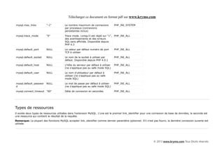 Télécharger ce document en format pdf sur www.krymo.com

mysql.max_links          "-1"            Le nombre maximum de connexions           PHP_INI_SYSTEM
                                         par processus (connexions
                                         persistantes inclus)

mysql.trace_mode         "0"             Trace mode. Lorsqu'il est réglé sur "1", PHP_INI_ALL
                                         des avertissements et des erreurs
                                         SQL-sera affichée. Disponible depuis
                                         PHP 4.3

mysql.default_port       NULL            La valeur par défaut numéro de port       PHP_INI_ALL
                                         TCP à utiliser

mysql.default_socket     NULL            Le nom de la socket à utiliser par        PHP_INI_ALL
                                         défaut. Disponible depuis PHP 4.0.1

mysql.default_host       NULL            L'hôte du serveur par défaut à utiliser   PHP_INI_ALL
                                         (ne s'applique pas au safe mode SQL)

mysql.default_user       NULL            Le nom d'utilisateur par défaut à         PHP_INI_ALL
                                         utiliser (ne s'applique pas au safe
                                         mode SQL)

mysql.default_passwor    NULL            Le mot de passe par défaut à utiliser     PHP_INI_ALL
d                                        (ne s'applique pas au safe mode SQL)

mysql.connect_timeout "60"               Délai de connexion en secondes            PHP_INI_ALL




Types de ressources
Il existe deux types de ressources utilisées dans l'extension MySQL. L'une est le premier link_identifier pour une connexion de base de données, la seconde est
une ressource qui contient le résultat de la requête.
Remarque: La plupart des fonctions MySQL accepter link_identifier comme dernier paramètre optionnel. S'il n'est pas fourni, la dernière connexion ouverte est
utilisée.




                                                                                                                  © 2013 www.krymo.com Tous Droits réservés.
 
