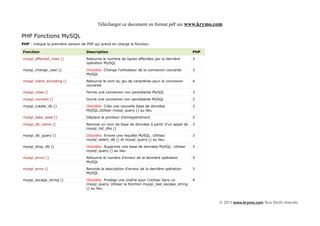 Télécharger ce document en format pdf sur www.krymo.com

PHP Fonctions MySQL
PHP : indique la première version de PHP qui prend en charge la fonction.

Fonction                            Description                                                  PHP

mysql_affected_rows ()              Retourne le nombre de lignes affectées par la dernière       3
                                    opération MySQL

mysql_change_user ()                Obsolète. Change l'utilisateur de la connexion courante      3
                                    MySQL

mysql_client_encoding ()            Retourne le nom du jeu de caractères pour la connexion       4
                                    courante

mysql_close ()                      Ferme une connexion non persistante MySQL                    3

mysql_connect ()                    Ouvre une connexion non persistante MySQL                    3

mysql_create_db ()                  Obsolète. Crée une nouvelle base de données                  3
                                    MySQL.Utiliser mysql_query () au lieu

mysql_data_seek ()                  Déplace le pointeur d'enregistrement                         3

mysql_db_name ()                    Renvoie un nom de base de données à partir d'un appel de     3
                                    mysql_list_dbs ()

mysql_db_query ()                   Obsolète. Envoie une requête MySQL. Utilisez                 3
                                    mysql_select_db () et mysql_query () au lieu

mysql_drop_db ()                    Obsolète. Supprime une base de données MySQL. Utiliser       3
                                    mysql_query () au lieu

mysql_errno ()                      Retourne le numéro d'erreur de la dernière opération         3
                                    MySQL

mysql_error ()                      Renvoie la description d'erreur de la dernière opération     3
                                    MySQL

mysql_escape_string ()              Obsolète. Protège une chaîne pour l'utiliser dans un         4
                                    mysql_query. Utiliser la fonction mysql_real_escape_string
                                    () au lieu



                                                                                                       © 2013 www.krymo.com Tous Droits réservés.
 