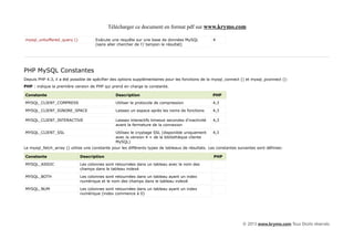 Télécharger ce document en format pdf sur www.krymo.com

mysql_unbuffered_query ()            Exécute une requête sur une base de données MySQL              4
                                     (sans aller chercher de l'/ tampon le résultat)




PHP MySQL Constantes
Depuis PHP 4.3, il a été possible de spécifier des options supplémentaires pour les fonctions de la mysql_connect () et mysql_pconnect ():
PHP : indique la première version de PHP qui prend en charge la constante.

Constante                                       Description                                         PHP

MYSQL_CLIENT_COMPRESS                           Utiliser le protocole de compression                4,3

MYSQL_CLIENT_IGNORE_SPACE                       Laissez un espace après les noms de fonctions       4,3

MYSQL_CLIENT_INTERACTIVE                        Laissez interactifs timeout secondes d'inactivité   4,3
                                                avant la fermeture de la connexion

MYSQL_CLIENT_SSL                                Utilisez le cryptage SSL (disponible uniquement     4,3
                                                avec la version 4 + de la bibliothèque cliente
                                                MySQL)
Le mysql_fetch_array () utilise une constante pour les différents types de tableaux de résultats. Les constantes suivantes sont définies:

Constante                    Description                                                            PHP

MYSQL_ASSOC                  Les colonnes sont retournées dans un tableau avec le nom des
                             champs dans le tableau indexé

MYSQL_BOTH                   Les colonnes sont retournées dans un tableau ayant un index
                             numérique et le nom des champs dans le tableau indexé

MYSQL_NUM                    Les colonnes sont retournées dans un tableau ayant un index
                             numérique (index commence à 0)




                                                                                                                   © 2013 www.krymo.com Tous Droits réservés.
 
