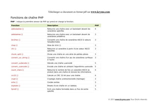 Télécharger ce document en format pdf sur www.krymo.com

Fonctions de chaîne PHP
PHP : indique la première version de PHP qui prend en charge la fonction.

Fonction                                  Description                                              PHP

addcslashes ()                            Retourne une chaîne avec un backslash devant les         4
                                          caractères spécifiés

addslashes ()                             Retourne une chaîne avec un backslash devant de          3
                                          caractères prédéfinis

bin2hex ()                                Convertit une chaîne de caractères ASCII à valeurs       3
                                          hexadécimales

chop ()                                   Alias de rtrim ()                                        3

chr ()                                    Retourne un caractère à partir d'une valeur ASCII        3
                                          spécifiée

chunk_split ()                            Divise une chaîne en une série de petites pièces         3

convert_cyr_string ()                     Convertit une chaîne d'un jeu de caractères cyrillique   3
                                          à l'autre

convert_uudecode ()                       Décode une chaîne uuencodé                               5

convert_uuencode ()                       Encode une chaîne en utilisant l'algorithme uuencode     5

count_chars ()                            Retourne le nombre de fois un caractère ASCII se         4
                                          produit dans une chaîne et renvoie les informations

crc32 ()                                  Calcule un CRC 32-bit pour une chaîne                    4

crypt ()                                  Cryptage chaîne unidirectionnelle (hachage)              3

echo ()                                   Cordes sorties                                           3

explode ()                                Breaks d'une chaîne en un tableau                        3

fprintf ()                                Ecrit une chaîne formatée dans un flux de sortie         5
                                          spécifié



                                                                                                         © 2013 www.krymo.com Tous Droits réservés.
 