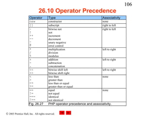 106
                               26.10 Operator Precedence
                      Operator          Type                                Associativity
                      new               constructor                         none
                      []                subscript                           right to left
                      ~                 bitwise not                         right to left
                      !                 not
                      ++                increment
                      --                decrement
                      -                 unary negative
                      @                 error control
                      *                 multiplication                      left to right
                      /                 division
                      %                 modulus
                      +                 addition                            left to right
                      -                 subtraction
                      .                 concatenation
                      <<                bitwise shift left                  left to right
                      >>                bitwise shift right
                      <                 less than                           none
                      >                 greater than
                      <=                less than or equal
                      >=                greater than or equal
                      ==                equal                               none
                      !=                not equal
                      ===               identical
                      !==               not identical
                      Fig. 26.27        PHP operator precedence and associativity.


© 2003 Prentice Hall, Inc. All rights reserved.
 