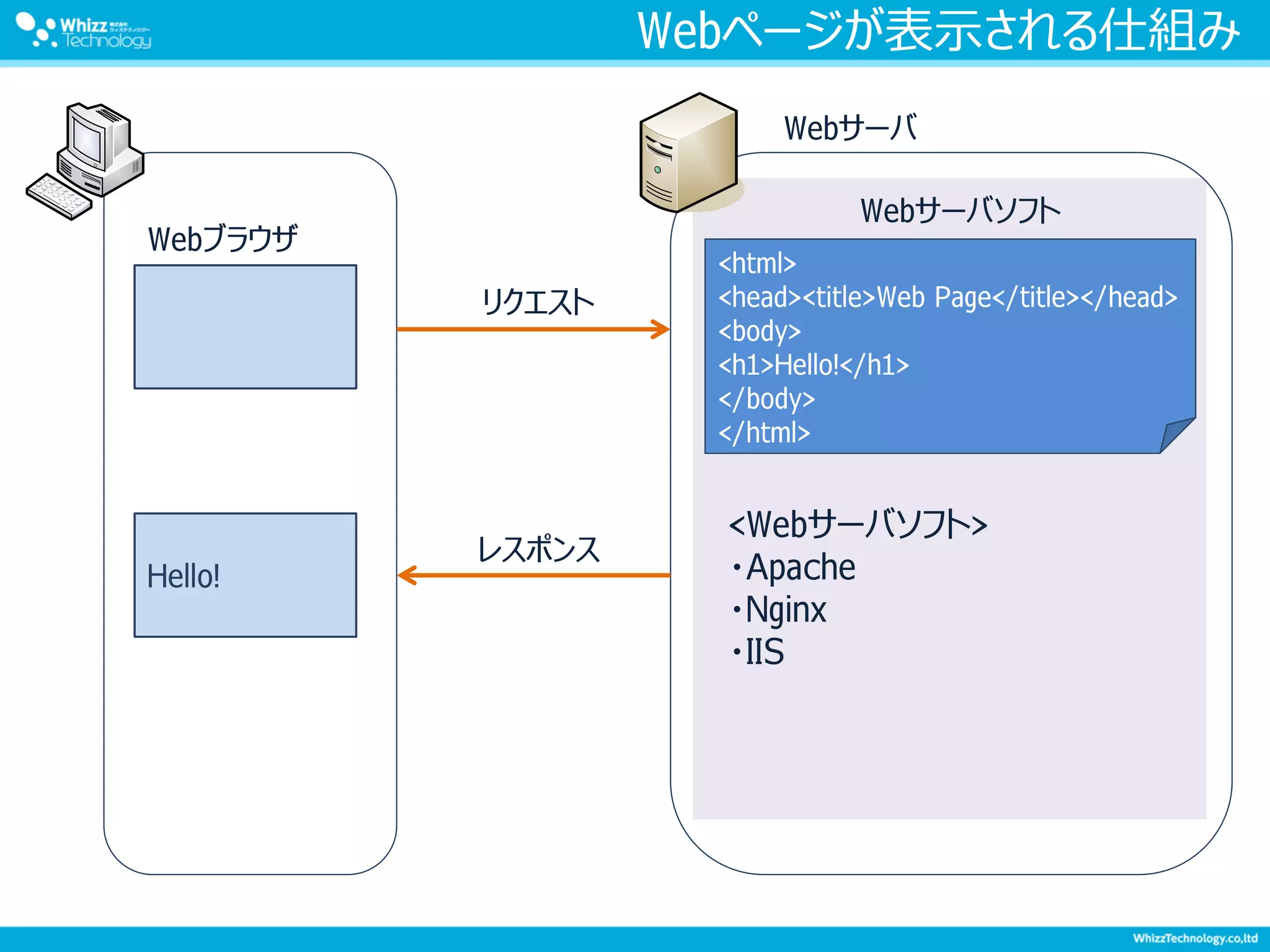 Webページが表示される仕組み
<html>
<head><title>Web Page</title></head>
<body>
<h1>Hello!</h1>
</body>
</html>
Webサーバ
Webサーバソフト
Hello!
Webブラウザ
<Webサーバソフト>
・Apache
・Nginx
・IIS
リクエスト
レスポンス
 