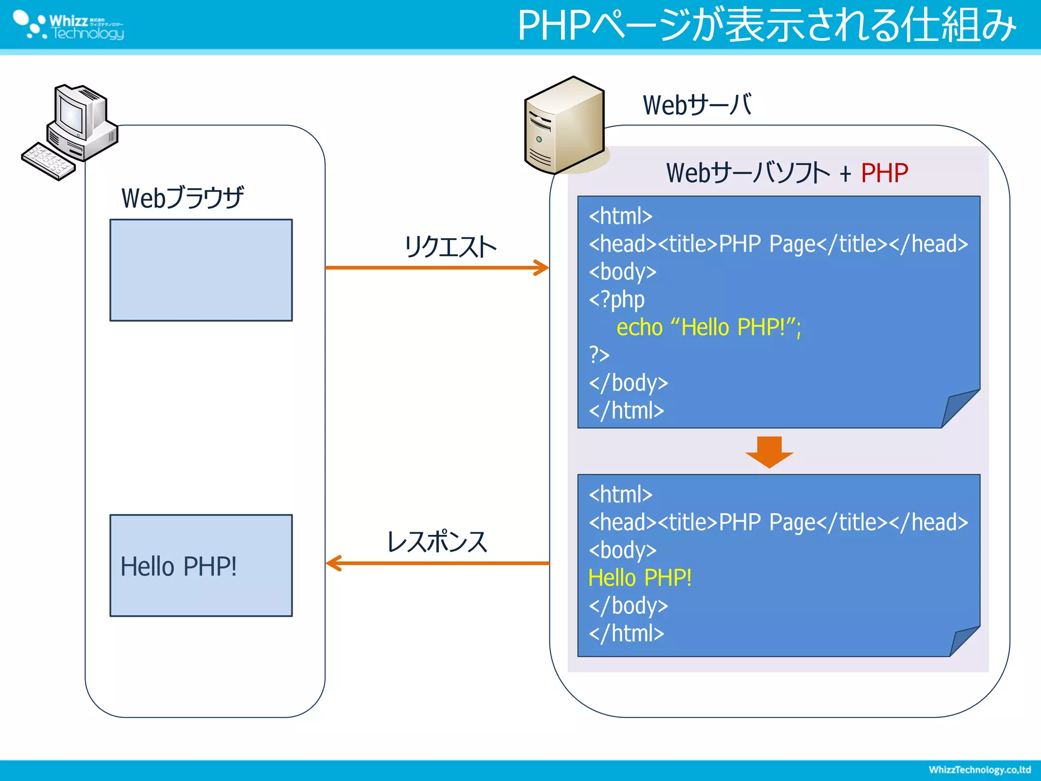 PHPページが表示される仕組み
<html>
<head><title>PHP Page</title></head>
<body>
<?php
echo “Hello PHP!”;
?>
</body>
</html>
Webサーバ
Webサーバソフト + PHP
Hello PHP!
Webブラウザ
リクエスト
レスポンス
<html>
<head><title>PHP Page</title></head>
<body>
Hello PHP!
</body>
</html>
 