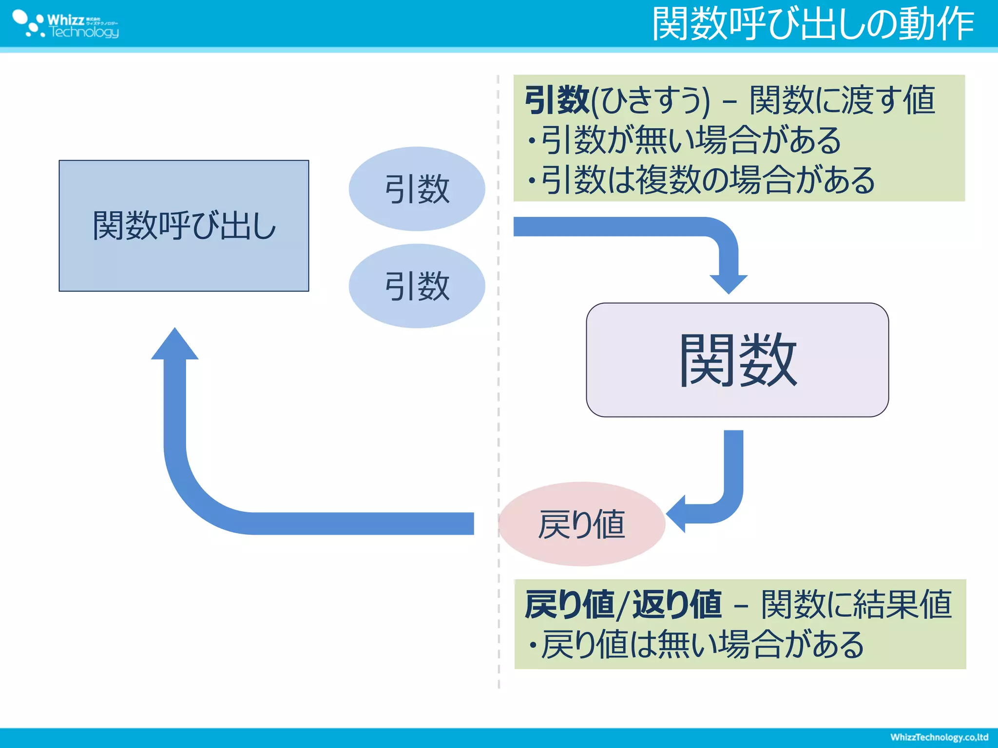 関数呼び出しの動作
関数
引数
引数
戻り値
関数呼び出し
引数(ひきすう) – 関数に渡す値
・引数が無い場合がある
・引数は複数の場合がある
戻り値/返り値 – 関数に結果値
・戻り値は無い場合がある
 