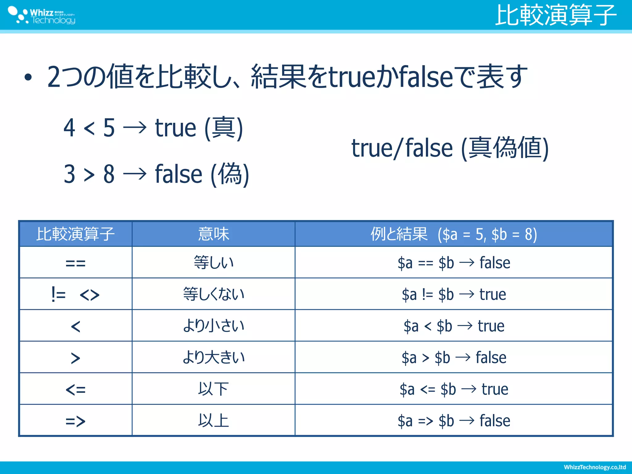 比較演算子
• 2つの値を比較し、結果をtrueかfalseで表す
比較演算子 意味 例と結果 ($a = 5, $b = 8)
== 等しい $a == $b → false
!= <> 等しくない $a != $b → true
< より小さい $a < $b → true
> より大きい $a > $b → false
<= 以下 $a <= $b → true
=> 以上 $a => $b → false
4 < 5 → true (真)
3 > 8 → false (偽)
true/false (真偽値)
 