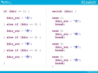 ifとswitch
if ($dir == 1) {
$dir_str = “北”;
} else if ($dir == 2) {
$dir_str = “南”;
} else if ($dir == 3) {
$dir_str = “東”;
} else if ($dir == 4) {
$dir_str = “西";
}
switch ($dir) {
case 1:
$dir_str = “北”;
break;
case 2:
$dir_str = “南”;
break;
case 3:
$dir_str = “東”;
break;
case 4:
$dir_str = “西”;
break;
}
 