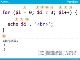 forの動き
for ($i = 0; $i < 3; $i++) {
echo $i . '<br>';
}
① ②
③
④⑤
⑥
⑦⑧
⑨
⑩⑪
⑫
<実行結果>
1
2
3
・$i++ (現在の値に1を足す) - インクリメント
・$i-- (現在の値から1を引く) - デクリメント
 