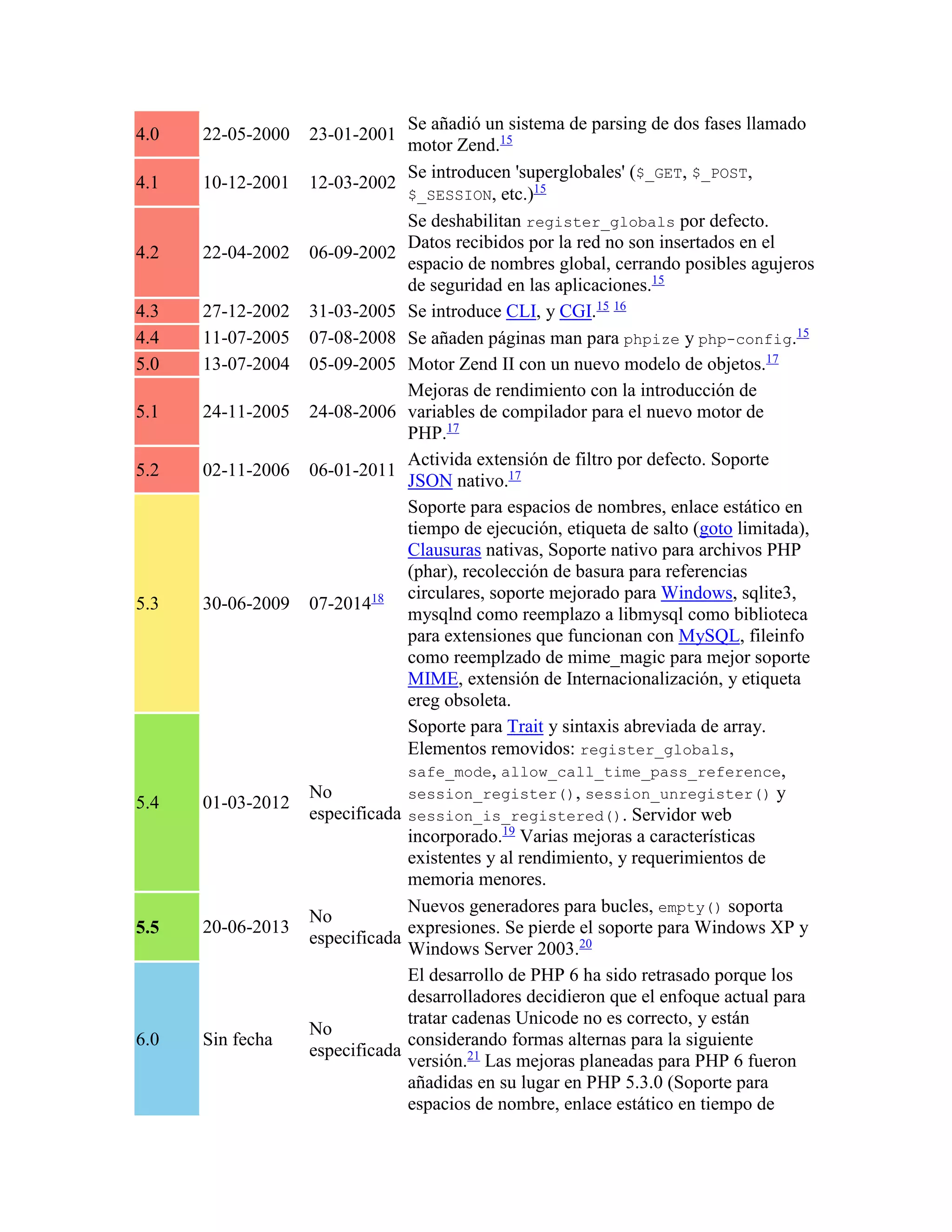 4.0 22-05-2000 23-01-2001
Se añadió un sistema de parsing de dos fases llamado
motor Zend.15
4.1 10-12-2001 12-03-2002
Se introducen 'superglobales' ($_GET, $_POST,
$_SESSION, etc.)15
4.2 22-04-2002 06-09-2002
Se deshabilitan register_globals por defecto.
Datos recibidos por la red no son insertados en el
espacio de nombres global, cerrando posibles agujeros
de seguridad en las aplicaciones.15
4.3 27-12-2002 31-03-2005 Se introduce CLI, y CGI.15 16
4.4 11-07-2005 07-08-2008 Se añaden páginas man para phpize y php-config.15
5.0 13-07-2004 05-09-2005 Motor Zend II con un nuevo modelo de objetos.17
5.1 24-11-2005 24-08-2006
Mejoras de rendimiento con la introducción de
variables de compilador para el nuevo motor de
PHP.17
5.2 02-11-2006 06-01-2011
Activida extensión de filtro por defecto. Soporte
JSON nativo.17
5.3 30-06-2009 07-201418
Soporte para espacios de nombres, enlace estático en
tiempo de ejecución, etiqueta de salto (goto limitada),
Clausuras nativas, Soporte nativo para archivos PHP
(phar), recolección de basura para referencias
circulares, soporte mejorado para Windows, sqlite3,
mysqlnd como reemplazo a libmysql como biblioteca
para extensiones que funcionan con MySQL, fileinfo
como reemplzado de mime_magic para mejor soporte
MIME, extensión de Internacionalización, y etiqueta
ereg obsoleta.
5.4 01-03-2012
No
especificada
Soporte para Trait y sintaxis abreviada de array.
Elementos removidos: register_globals,
safe_mode, allow_call_time_pass_reference,
session_register(), session_unregister() y
session_is_registered(). Servidor web
incorporado.19
Varias mejoras a características
existentes y al rendimiento, y requerimientos de
memoria menores.
5.5 20-06-2013
No
especificada
Nuevos generadores para bucles, empty() soporta
expresiones. Se pierde el soporte para Windows XP y
Windows Server 2003.20
6.0 Sin fecha
No
especificada
El desarrollo de PHP 6 ha sido retrasado porque los
desarrolladores decidieron que el enfoque actual para
tratar cadenas Unicode no es correcto, y están
considerando formas alternas para la siguiente
versión.21
Las mejoras planeadas para PHP 6 fueron
añadidas en su lugar en PHP 5.3.0 (Soporte para
espacios de nombre, enlace estático en tiempo de
 