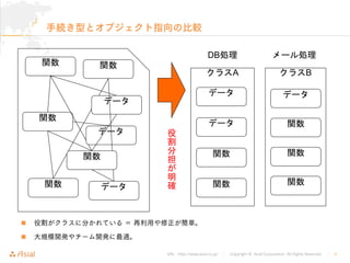 URL : http://www.asial.co.jp/ Copyright © Asial Corporation. All Rights Reserved. 5


関数
関数
関数 データ
関数
データ
データ
関数
クラスA クラスB
関数
関数
データ データ
データ 関数
関数
関数
DB処理 メール処理
役
割
分
担
が
明
確
 