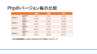 Phpのバージョン毎の比較
• 殆ど誤差範囲も、php5.4とphp5.6が1歩抜けてるイメージ
1回目 2回目 平均
php5.3
Requests per
second 3.30 3.43 3.365
Time per
request 303.092 291.754 297.423
php5.4
Requests per
second 3.51 3.48 3.495
Time per
request 284.709 287.298 286.0035
php5.5
Requests per
second 3.37 3.44 3.405
Time per
request 296.474 290.616 293.545
php5.6
Requests per
second 3.46 3.49 3.475
Time per
request 289.418 286.884 288.151
 