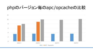 phpのバージョン毎のapc/opcacheの比較
0
2
4
6
8
10
12
php5.3 php5.4 php5.5 php5.6
なし APC opcache
 