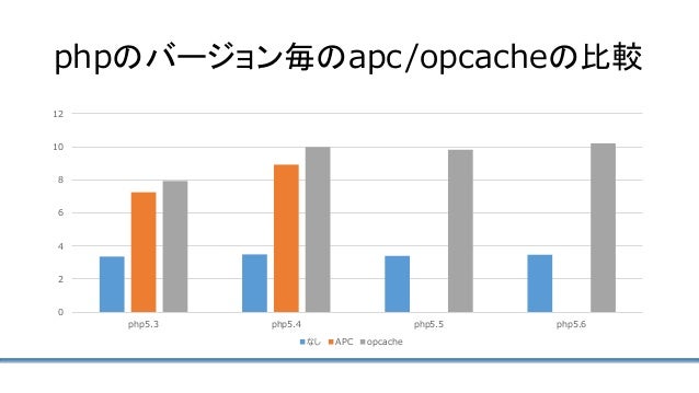 Phpバージョン別応答速度比較