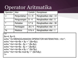 Operator Aritmatika 
<? 
$x=4; $y=3; 
echo "<b>MENGGUNAKAN OPERATOR MATEMATIKA :</b>"; 
echo "<br><br>$x + $y = ".($x+$y); 
echo "<br><br>$x - $y = ".($x-$y); 
echo "<br><br>$x : $y = ".($x/$y); 
echo "<br><br>$x x $y = ".($x*$y); 
echo "<br><br>$x mod $y = ".($x%$y); 
?> 
 