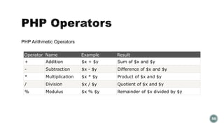 PHP Arithmetic Operators 
50 
Operator Name Example Result 
+ Addition $x + $y Sum of $x and $y 
- Subtraction $x - $y Difference of $x and $y 
* Multiplication $x * $y Product of $x and $y 
/ Division $x / $y Quotient of $x and $y 
% Modulus $x % $y Remainder of $x divided by $y 
 
