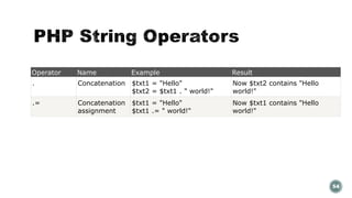 Operator Name Example Result 
. Concatenation $txt1 = "Hello" 
$txt2 = $txt1 . " world!" 
Now $txt2 contains "Hello 
world!" 
.= Concatenation 
assignment 
$txt1 = "Hello" 
$txt1 .= " world!" 
Now $txt1 contains "Hello 
world!" 
54 
 
