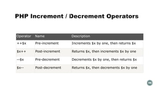 Operator Name Description 
++$x Pre-increment Increments $x by one, then returns $x 
$x++ Post-increment Returns $x, then increments $x by one 
--$x Pre-decrement Decrements $x by one, then returns $x 
$x-- Post-decrement Returns $x, then decrements $x by one 
56 
 
