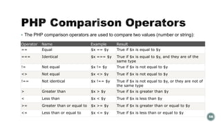  The PHP comparison operators are used to compare two values (number or string): 
58 
Operator Name Example Result 
== Equal $x == $y True if $x is equal to $y 
=== Identical $x === $y True if $x is equal to $y, and they are of the 
same type 
!= Not equal $x != $y True if $x is not equal to $y 
<> Not equal $x <> $y True if $x is not equal to $y 
!== Not identical $x !== $y True if $x is not equal to $y, or they are not of 
the same type 
> Greater than $x > $y True if $x is greater than $y 
< Less than $x < $y True if $x is less than $y 
>= Greater than or equal to $x >= $y True if $x is greater than or equal to $y 
<= Less than or equal to $x <= $y True if $x is less than or equal to $y 
 