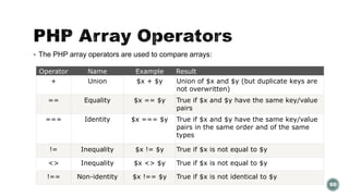  The PHP array operators are used to compare arrays: 
60 
Operator Name Example Result 
+ Union $x + $y Union of $x and $y (but duplicate keys are 
not overwritten) 
== Equality $x == $y True if $x and $y have the same key/value 
pairs 
=== Identity $x === $y True if $x and $y have the same key/value 
pairs in the same order and of the same 
types 
!= Inequality $x != $y True if $x is not equal to $y 
<> Inequality $x <> $y True if $x is not equal to $y 
!== Non-identity $x !== $y True if $x is not identical to $y 
 