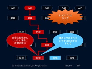 2015/5/30(c) Electronic Service Initiative, Ltd. All rights reserved. 100
入力 入力入力入力入力
処理 処理 処理 処理 処理
処理 処理 処理 処理
処理 処理 処理 処理 処理
処理 処理 処理 処理
構造化プログラミ
ングでは処理をま
とめる
安全な処理をし
ていない場合、
攻撃可能に
古いアプリの
作り方
 