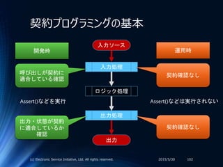 契約プログラミングの基本
2015/5/30(c) Electronic Service Initiative, Ltd. All rights reserved. 102
入力ソース
入力処理
ロジック処理
出力処理
出力
呼び出しが契約に
適合している確認
出力・状態が契約
に適合しているか
確認
開発時
Assert()などを実行
契約確認なし
契約確認なし
運用時
Assert()などは実行されない
 