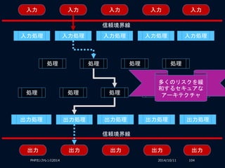 2014/10/11PHPカンファレンス2014 104
入力 入力入力入力入力
入力処理 入力処理 入力処理 入力処理 入力処理
処理 処理 処理 処理
処理 処理 処理 処理 処理
出力処理 出力処理 出力処理 出力処理
信頼境界線
出力 出力出力出力出力
信頼境界線
出力処理
多くのリスクを緩
和するセキュアな
アーキテクチャ
 