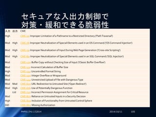 セキュアな入出力制御で
対策・緩和できる脆弱性
入力 出力 CWE
High CWE-22: Improper Limitation of a Pathname to a Restricted Directory ('PathTraversal')
Mod High CWE-78: Improper Neutralization of Special Elements used in an OS Command ('OS Command Injection')
Mod High CWE-79: Improper Neutralization of Input DuringWeb Page Generation ('Cross-site Scripting')
Mod High CWE-89: Improper Neutralization of Special Elements used in an SQL Command ('SQL Injection')
Mod CWE-120: Buffer Copy without Checking Size of Input ('Classic Buffer Overflow')
Mod CWE-131: IncorrectCalculation of Buffer Size
High CWE-134: Uncontrolled Format String
Mod CWE-190: Integer Overflow orWraparound
Mod CWE-434: UnrestrictedUpload of File with DangerousType
Mod Mod CWE-601: URL Redirection to Untrusted Site ('Open Redirect')
Mod High CWE-676: Use of Potentially Dangerous Function
Ltd CWE-732: Incorrect Permission Assignment for Critical Resource
Mod CWE-807: Reliance on Untrusted Inputs in a Security Decision
High CWE-829: Inclusion of Functionality from UntrustedControl Sphere
DiD CWE-862: Missing Authorization
2014/10/11PHPカンファレンス2014 105
 