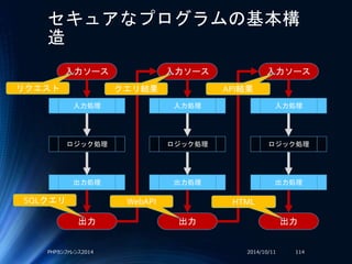 セキュアなプログラムの基本構
造
2014/10/11PHPカンファレンス2014 114
入力ソース
入力処理
ロジック処理
出力処理
出力
SQLクエリ
入力ソース
入力処理
ロジック処理
出力処理
出力
クエリ結果
WebAPI
入力ソース
入力処理
ロジック処理
出力処理
出力
API結果
HTML
リクエスト
 