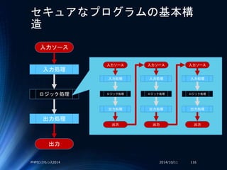 ロジック処理
セキュアなプログラムの基本構
造
2014/10/11PHPカンファレンス2014 116
入力ソース
入力処理
出力処理
出力
入力ソース
入力処理
ロジック処理
出力処理
出力
入力ソース
入力処理
ロジック処理
出力処理
出力
入力ソース
入力処理
ロジック処理
出力処理
出力
 