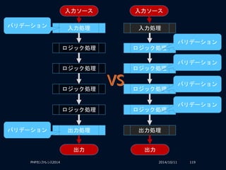 2014/10/11PHPカンファレンス2014 119
入力ソース
入力処理
ロジック処理
出力処理
出力
ロジック処理
ロジック処理
ロジック処理
入力ソース
入力処理
ロジック処理
出力処理
出力
ロジック処理
ロジック処理
ロジック処理
バリデーション
バリデーション
バリデーション
バリデーション
バリデーション
バリデーション
 