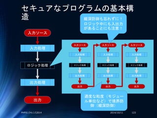 ロジック処理
セキュアなプログラムの基本構
造
2014/10/11PHPカンファレンス2014 123
入力ソース
入力処理
出力処理
出力
入力ソース
入力処理
ロジック処理
出力処理
出力
入力ソース
入力処理
ロジック処理
出力処理
出力
入力ソース
入力処理
ロジック処理
出力処理
出力
縦深防御も忘れずに！
ロジック中にも入出力
があることにも注意！
適度な粒度（モジュー
ル単位など）で境界防
御（縦深防御）
 