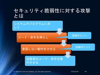 セキュリティ脆弱性に対する攻撃
とは
システムやプログラムに対
して
コード・命令を挿入し
意図しない動作をさせる
攻撃者のコード・命令を実
行させる
2015/5/30(c) Electronic Service Initiative, Ltd. All rights reserved. 94
防御ポイント
防御ポイント
 