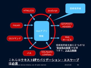 2015/5/30(c) Electronic Service Initiative, Ltd. All rights reserved. 98
Webアプリ
情報
HTML/CSS
FW/API
OSコマンド
パス
SQL/Xpath/
LDAP/etc
JavaScript
GET/POST/
HEADER
Web
サービス
信頼境界線
信頼境界線を越える“もの”は
“安全性の担保”が必要
つまり、入出力制御
これらはテキストI/Fでバリデーション・エスケープ
は必須
 