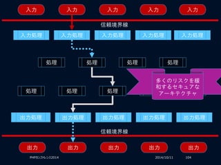 2014/10/11PHPカンファレンス2014 104
入力 入力入力入力入力
入力処理 入力処理 入力処理 入力処理 入力処理
処理 処理 処理 処理
処理 処理 処理 処理 処理
出力処理 出力処理 出力処理 出力処理
信頼境界線
出力 出力出力出力出力
信頼境界線
出力処理
多くのリスクを緩
和するセキュアな
アーキテクチャ
 
