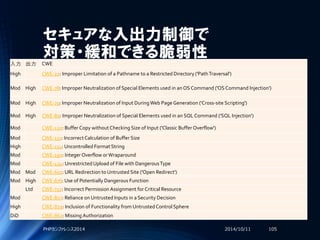 セキュアな入出力制御で
対策・緩和できる脆弱性
入力 出力 CWE
High CWE-22: Improper Limitation of a Pathname to a Restricted Directory ('PathTraversal')
Mod High CWE-78: Improper Neutralization of Special Elements used in an OS Command ('OS Command Injection')
Mod High CWE-79: Improper Neutralization of Input DuringWeb Page Generation ('Cross-site Scripting')
Mod High CWE-89: Improper Neutralization of Special Elements used in an SQL Command ('SQL Injection')
Mod CWE-120: Buffer Copy without Checking Size of Input ('Classic Buffer Overflow')
Mod CWE-131: IncorrectCalculation of Buffer Size
High CWE-134: Uncontrolled Format String
Mod CWE-190: Integer Overflow orWraparound
Mod CWE-434: UnrestrictedUpload of File with DangerousType
Mod Mod CWE-601: URL Redirection to Untrusted Site ('Open Redirect')
Mod High CWE-676: Use of Potentially Dangerous Function
Ltd CWE-732: Incorrect Permission Assignment for Critical Resource
Mod CWE-807: Reliance on Untrusted Inputs in a Security Decision
High CWE-829: Inclusion of Functionality from UntrustedControl Sphere
DiD CWE-862: Missing Authorization
2014/10/11PHPカンファレンス2014 105
 
