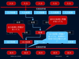2014/10/11PHPカンファレンス2014 108
入力 入力入力入力入力
入力処理 入力処理 入力処理 入力処理 入力処理
処理 処理 処理 処理
処理 処理 処理 処理 処理
出力処理 出力処理 出力処理 出力処理
信頼境界線
出力 出力出力出力出力
信頼境界線
出力処理
出力処理に問題が
あっても
出力処理に問題が
あっても、結果的に
安全である場合も多
い
途中の処理に問題
があっても
 