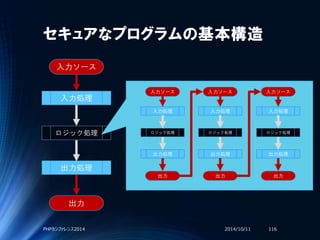 ロジック処理
セキュアなプログラムの基本構造
2014/10/11PHPカンファレンス2014 116
入力ソース
入力処理
出力処理
出力
入力ソース
入力処理
ロジック処理
出力処理
出力
入力ソース
入力処理
ロジック処理
出力処理
出力
入力ソース
入力処理
ロジック処理
出力処理
出力
 