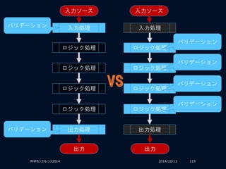 2014/10/11PHPカンファレンス2014 119
入力ソース
入力処理
ロジック処理
出力処理
出力
ロジック処理
ロジック処理
ロジック処理
入力ソース
入力処理
ロジック処理
出力処理
出力
ロジック処理
ロジック処理
ロジック処理
バリデーション
バリデーション
バリデーション
バリデーション
バリデーション
バリデーション
 