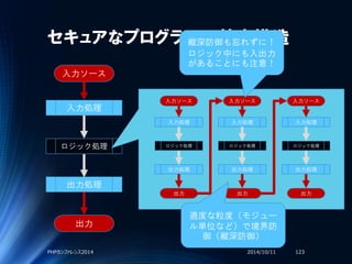 ロジック処理
セキュアなプログラムの基本構造
2014/10/11PHPカンファレンス2014 123
入力ソース
入力処理
出力処理
出力
入力ソース
入力処理
ロジック処理
出力処理
出力
入力ソース
入力処理
ロジック処理
出力処理
出力
入力ソース
入力処理
ロジック処理
出力処理
出力
縦深防御も忘れずに！
ロジック中にも入出力
があることにも注意！
適度な粒度（モジュー
ル単位など）で境界防
御（縦深防御）
 