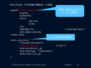 2015/5/30(c) Electronic Service Initiative, Ltd. All rights reserved. 59
typedef union _zvalue_value {
long lval; /* long value */
double dval; /* double value */
struct {
char *val;
int len;
} str;
HashTable *ht; /* hash table value */
zend_object_value obj;
} zvalue_value;
struct _zval_struct {
/*Variable information */
zvalue_value value; /* value */
zend_uint refcount__gc;
zend_uchar type; /* active type */
zend_uchar is_ref__gc;
};
PHP 7のZVAL（PHP変数の構造体）の定義
これがPHP変数の構造体
実際に変数を保存する
ユニオン構造体
 