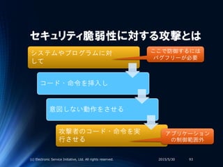 セキュリティ脆弱性に対する攻撃とは
システムやプログラムに対
して
コード・命令を挿入し
意図しない動作をさせる
攻撃者のコード・命令を実
行させる
2015/5/30(c) Electronic Service Initiative, Ltd. All rights reserved. 93
ここで防御するには
バグフリーが必要
アプリケーション
の制御範囲外
 