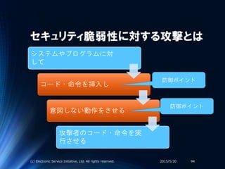セキュリティ脆弱性に対する攻撃とは
システムやプログラムに対
して
コード・命令を挿入し
意図しない動作をさせる
攻撃者のコード・命令を実
行させる
2015/5/30(c) Electronic Service Initiative, Ltd. All rights reserved. 94
防御ポイント
防御ポイント
 