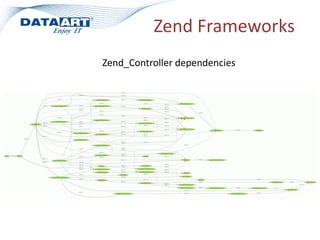 Zend Frameworks
Zend_Controller dependencies
 