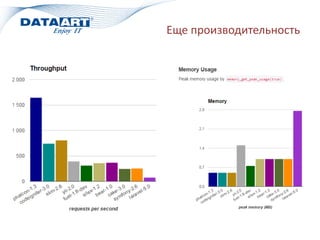 Еще производительность
 